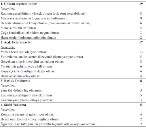 Tablo 2.  Öğretmen Adaylarının İlerideki Meslek Hayatlarında En Çok Kullan- Kullan-mayı Düşündükleri  Geleneksel Ölçme Yöntemine  İlişkin Görüşleri 