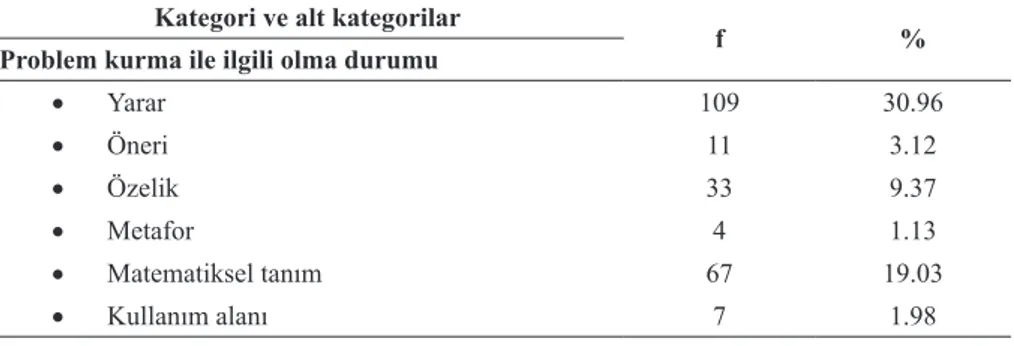 Tablo 1. Sınıf öğretmenlerin problem kurma ile ilgili algıları Kategori ve alt kategorilar