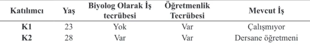 Tablo 1. Katılımcıların Özellikleri 