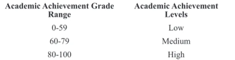 Table 2. Academic achievement levels Academic Achievement Grade 