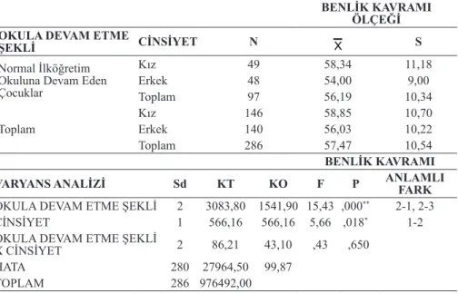 Tablo 2. Okula Devam Etme Şekilleri Farklı Olan Çocukların Sınıf Düzeylerine  Göre Benlik Kavramlarına İlişkin Ortalamalar, Standart Sapmalar ve  Çift Yönlü Varyans Analizi Sonuçları