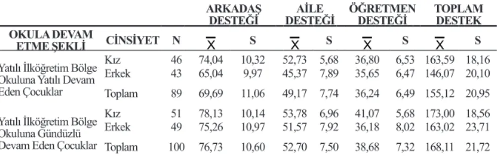 Tablo  3.  Okula  Devam  Etme  Şekilleri  Farklı  Olan  Çocukların  Cinsiyetlerine  Göre Sosyal Destek Algılarına İlişkin Ortalamalar, Standart Sapmalar  ve Çift Yönlü Varyans Analizi Sonuçları