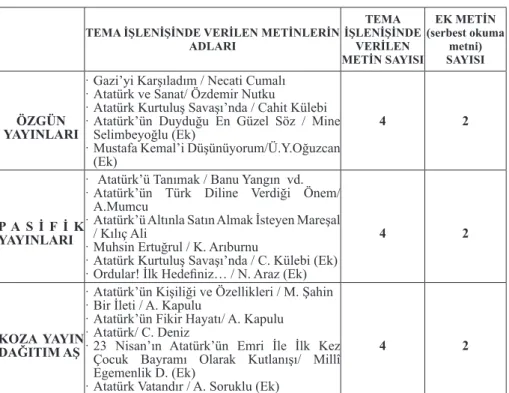 Tablo 1. Temadaki Metinlerin Sayısı 
