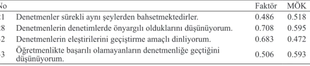 Tablo 8. Denetmen Algısı Boyutu