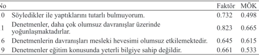 Tablo 5. Denetim İhtiyacı Boyutu