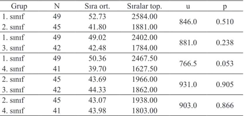 Tablo 5 ve tablo 6’da görüldüğü gibi fen bilgisi öğretmenliği anabilim dalındaki  sınıflar birbirleriyle karşılaştırıldığında 1