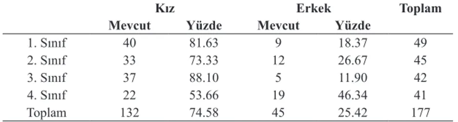 Tablo 1. Örneklem grubunu oluşturan öğrencilerin özellikleri