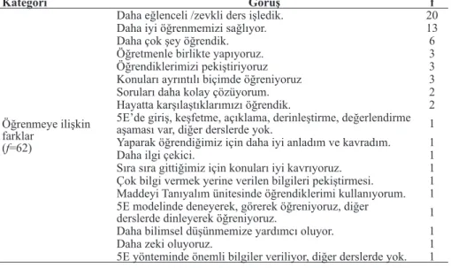 Tablo 10. 5E Öğrenme Modeli İle İşlenen Derslerin Diğer Derslerden Farklarına  İlişkin Öğrenci Görüşleri