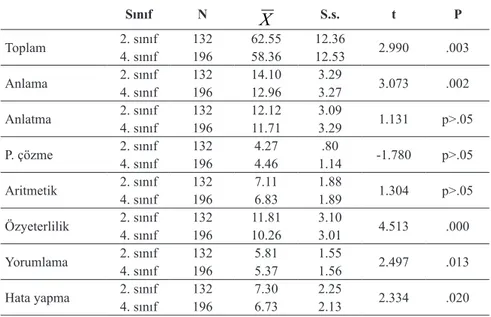 Tablo 6. Öğretmen Adaylarının Sınıf Düzeyine Göre MKÖ ve Alt Ölçeklerinden  Aldıkları Puanlara Uygulanan Bağımsız Örneklem t Testi