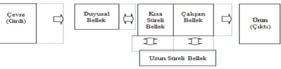 Şekil 1.1. Bilgi İşlem Modeli’nin Basamakları