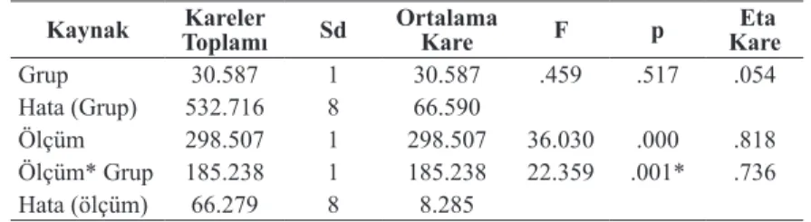 Tablo 2. Deney ve kontrol gruplarının davranış puanlarının öntestten sonteste de- de-ğişimlerine ilişkin varyans analizi tablosu: