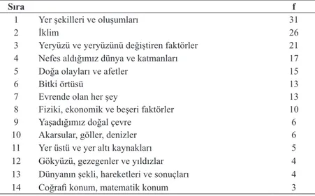 Tablo 2. Sınıf Öğretmenliği öğrencilerinin “Coğrafyanın inceleme alanı” ile ilgili  düşünceleri