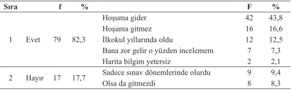 Tablo 5. Sınıf Öğretmenliği öğrencilerinin “bir atlasa sahip olup olmama, olduy- olduy-sa atlas incelemeyi sevip sevmeme durumları” ile ilgili düşünceleri