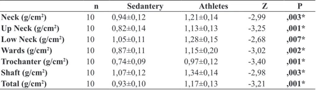 Table 2 : Bone Mineral Density Values of Femoral Regions
