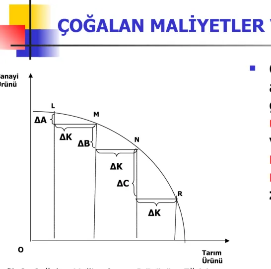 Grafik 3: Çoğalan Malliyetler ve Dönüşüm Eğrisi Tarım ÜrünüSanayi ÜrünüOLMΔAΔBΔCΔKΔKΔKNR