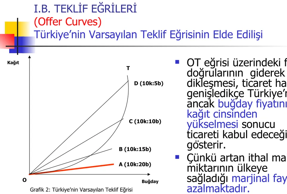 Grafik 2: Türkiye’nin Varsayılan Teklif Eğrisi