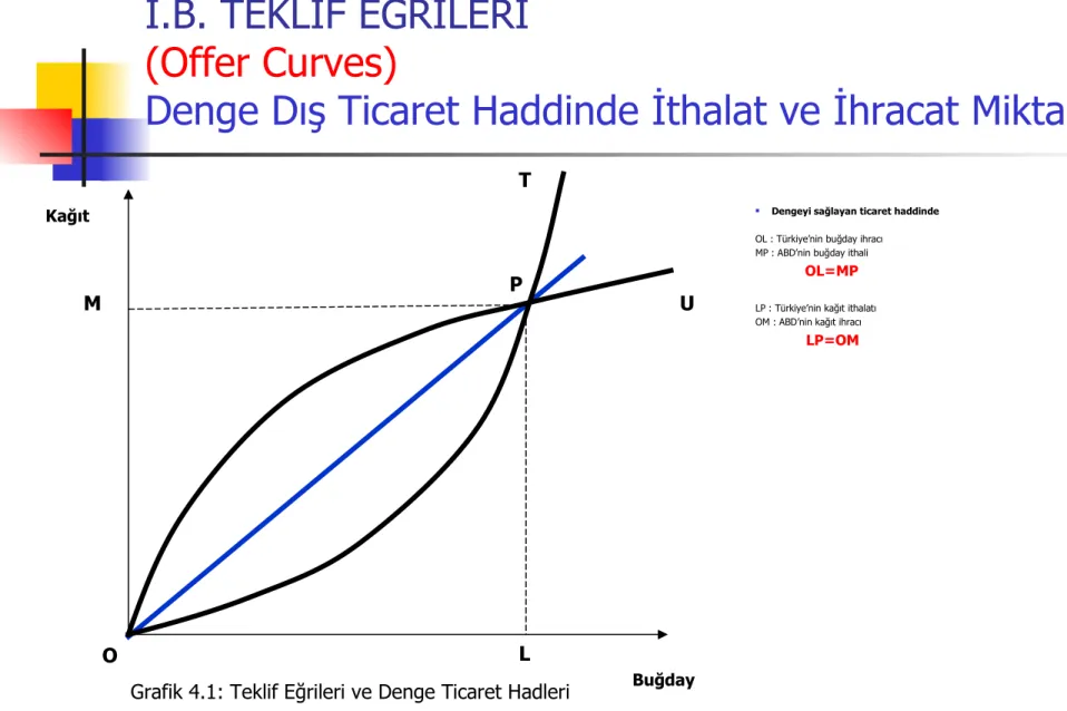 Grafik 4.1: Teklif Eğrileri ve Denge Ticaret Hadleri