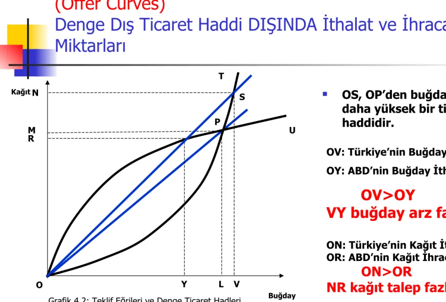 Grafik 4.2: Teklif Eğrileri ve Denge Ticaret Hadleri