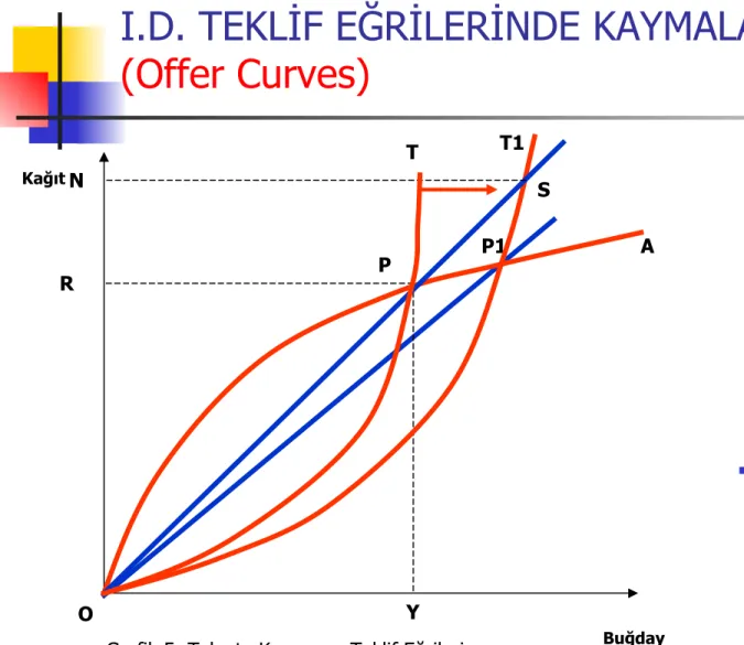 Grafik 5: Talepte Kayma ve Teklif Eğrileri