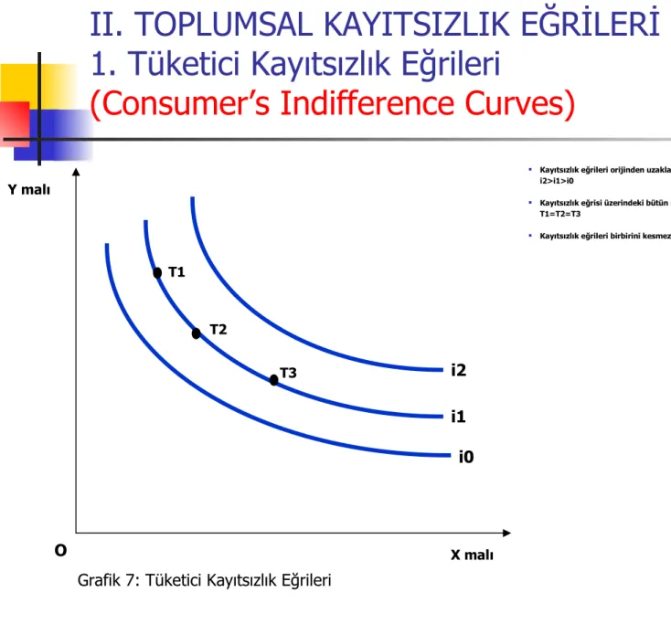 Grafik 7: Tüketici Kayıtsızlık EğrileriT1