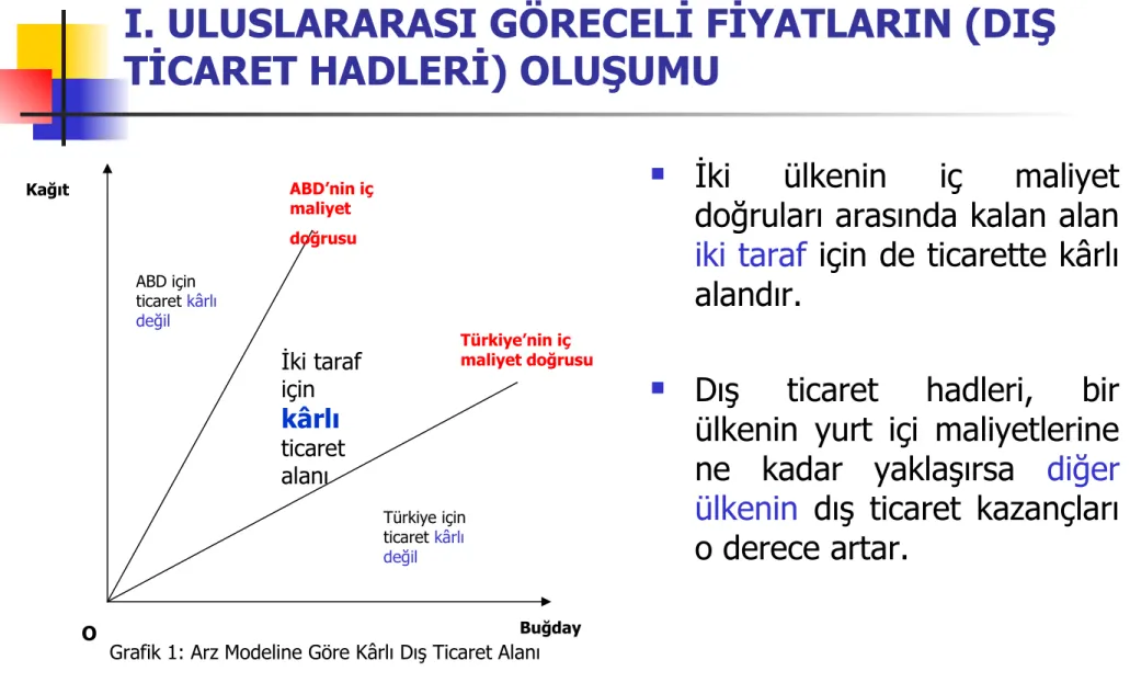 Grafik 1: Arz Modeline Göre Kârlı Dış Ticaret Alanı
