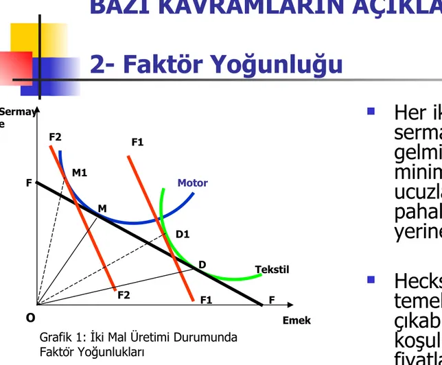 Grafik 1: İki Mal Üretimi Durumunda  Faktör Yoğunlukları  Motor TekstilF2F2F1F1FFM1MD1D