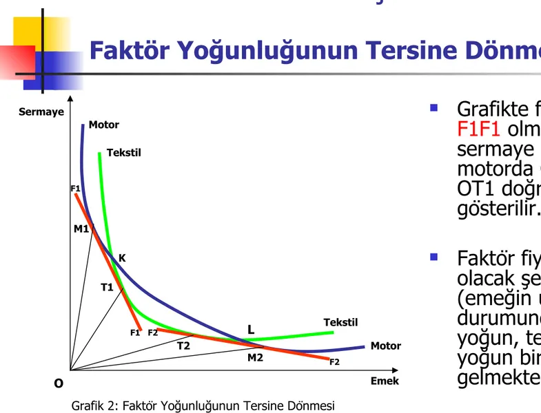 Grafik 2: Faktör Yoğunluğunun Tersine Dönmesi