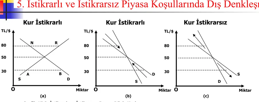 Grafik 17.3: İstikrarlı ve İstikrarsız Denge Döviz Kurları