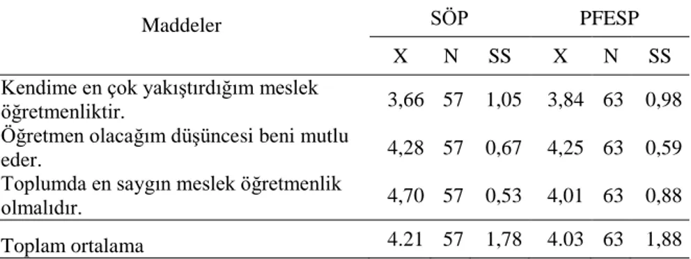 Tablo 5. Eğitim Fakültesi Sınıf Öğretmenliği ve Pedagojik Formasyon Eğitimi  Öğrencilerinin Meslekî Saygınlık Boyutundaki Duyarlık Düzeyleri 