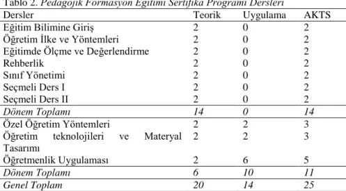 Tablo 2. Pedagojik Formasyon Eğitimi Sertifika Programı Dersleri 