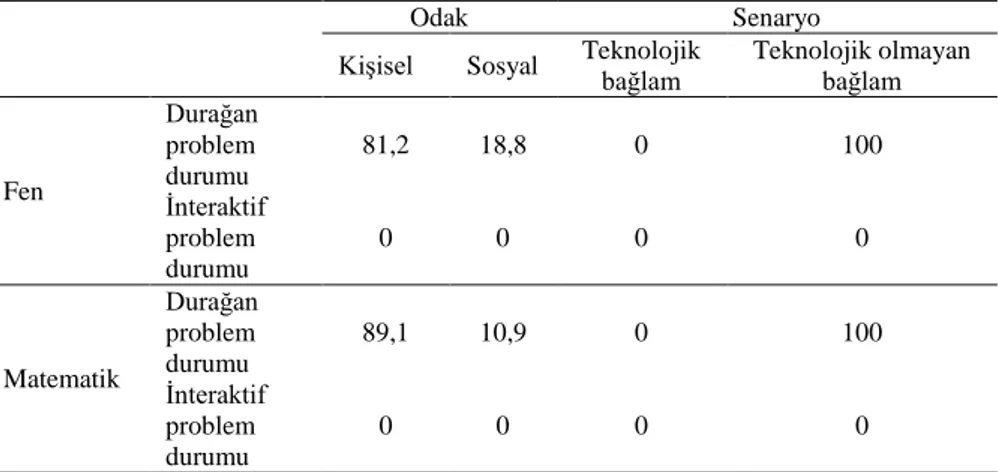 Tablo 5. Matematik ve Fen Sorularının Problemlerin Doğası ve Bağlamına göre 