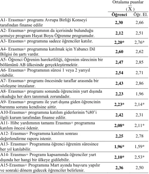 Tablo 11. Öğrenci ve Öğretim Elemanlarının Erasmus+ Programı 