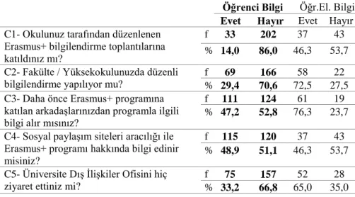Tablo 13. Öğrenci ve Öğretim Elemanlarının Erasmus+ Programı “Bilgilenme” 