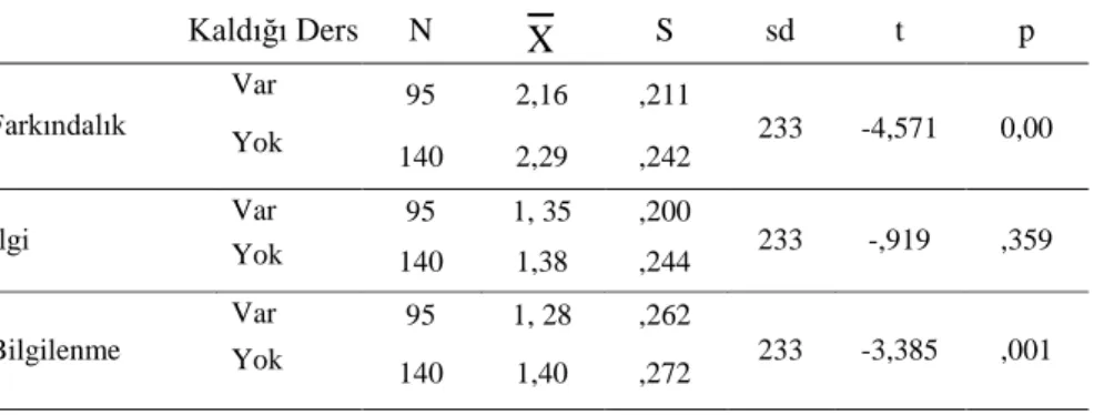 Tablo  5’e  göre  öğrencilerin  cinsiyetlerine  göre  puanları  karşılaştırıldığında,  “Farkındalık” boyutunda kadınlar lehine anlamlı fark olmasına rağmen “İlgi” ve  “Bilgilenme”  boyutlarında  cinsiyete  göre  anlamlı  farklılık  oluşmamaktadır
