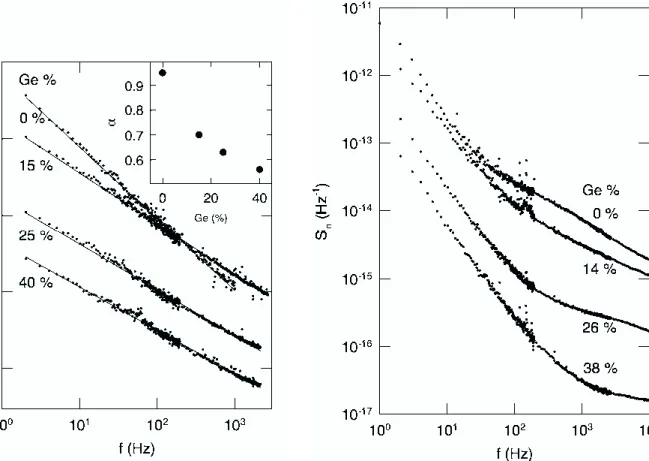 Figure 1:   Normalized noise power spectra for sandwich samples.  The lines are fits to a power law