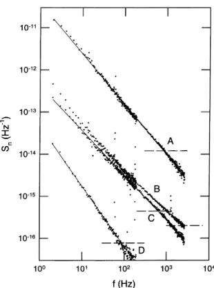 Fig. 1 shows normalized noise power density spectra for the four doped samples. The noise has been normalized by removing the dependence on bias current S / I 2 