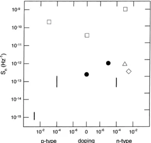 Fig. 2. Normalized noise power at 10 Hz for the ®ve samples. The bars show the range of noise power over the measured temperature range