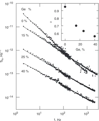 Fig. 2 Normalised noise power spectra for the four samples with transverse geometry