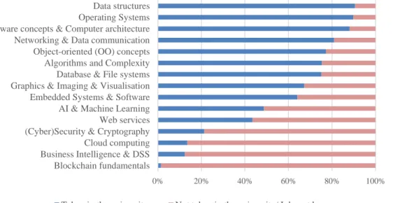 Fig. 15. SE topics taken / not taken in the university education 