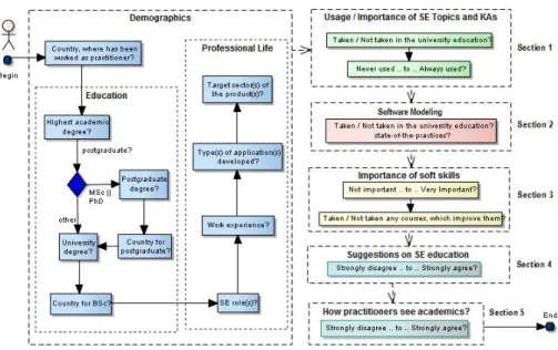 Fig. 1. The organization of the survey 