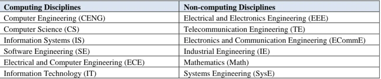 Table 1. Computing disciplines vs Non-computing disciplines for university degree 