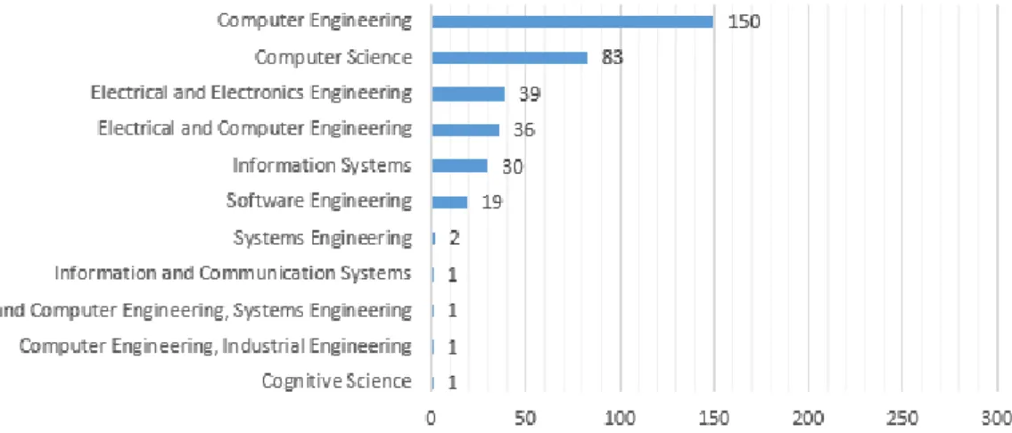 Fig. 6. Postgraduate (MSc and/or PhD) degrees  