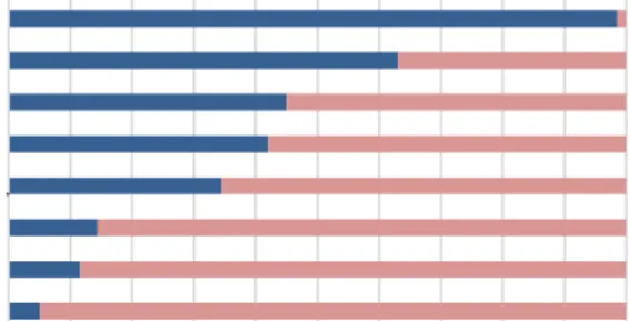 Fig. 14. Usage/Importance of KAs 