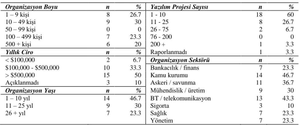 Tablo 3. Anket katılımcıların organizasyon bilgileri (N = 30) 