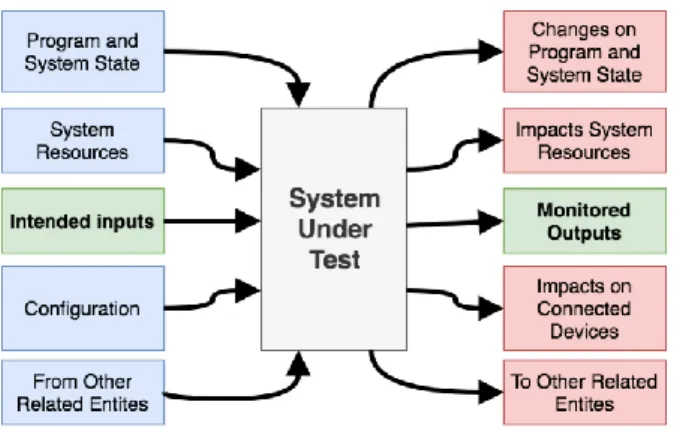 Fig. 1. Inputs and outputs of a SUT [1] 