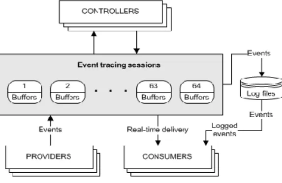 Fig. 2. Architectural model of the ETW [4] 