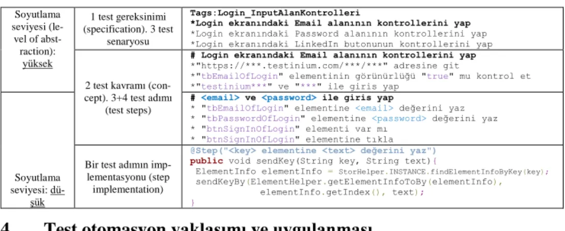 Tablo 1. Testinium’un login sayfasına yazılan örnek bir test 