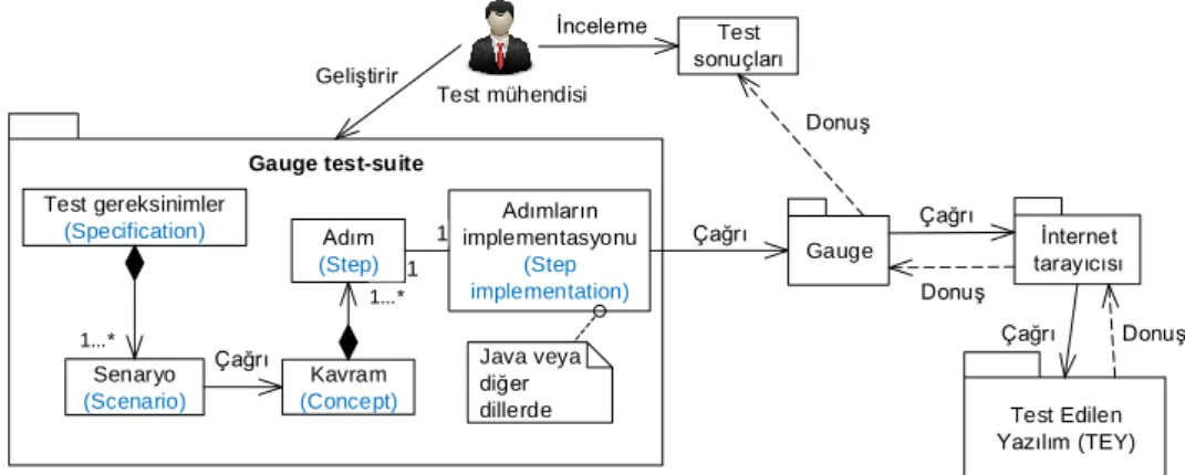 Şekil 2. Test otomasyon mimarisi 