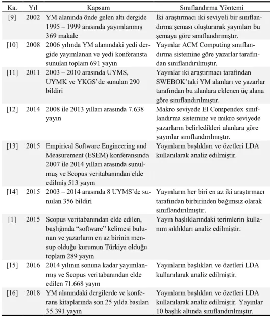 Tablo 1. YM alanındaki ilgili çalışmalar 