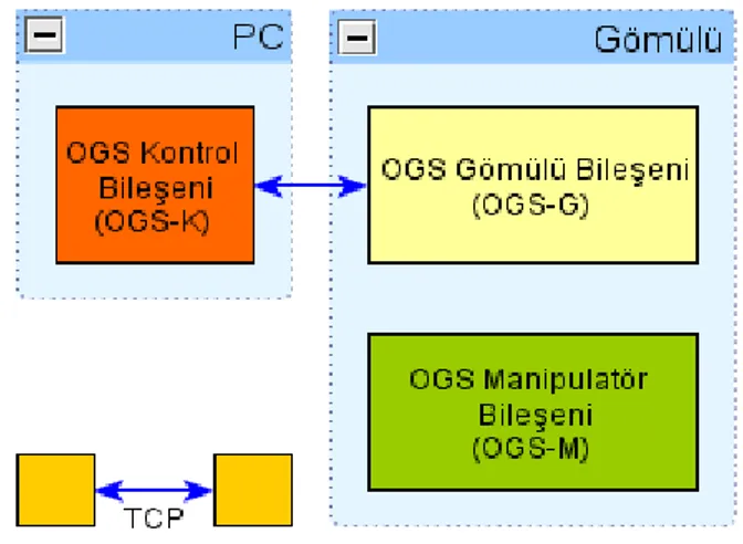 Şekil 2. OGS bileşenleri. 